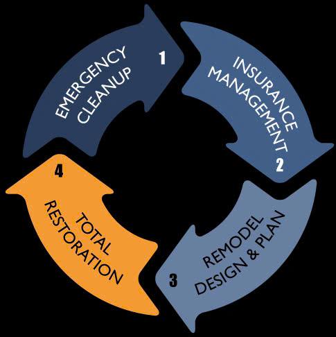 Insurance Restoration & Property Damage Solutions